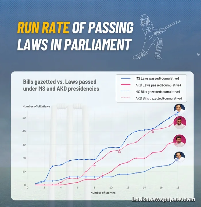 AKD Government Outpaces Maithripala Administration in Legislative Output at 18-Month Mark