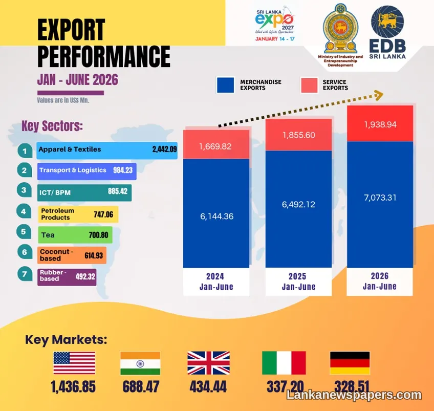 Sri Lanka Crosses US$9 Billion Export Milestone in First Half of 2026